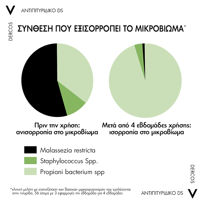 Vichy Promo (-20%) Dercos Anti-Dandruff DS Shampoo Αντιπιτυριδικό Σαμπουάν για Ξηρά Μαλλιά, 390ml - Image 8